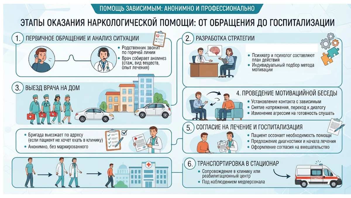 Этапы оказания наркологической помощи: от обращения до госпитализации. Инфографика в 6 шагов, иллюстрирующая этапы наркологической помощи.